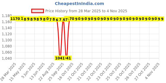 moglix.com NBC TMB6204RSS 20x47x14mm Deep Groove Ball Bearing (Pack of 5) nbc Price History Graph from 28 Mar 2025 to 3 Nov 2025
