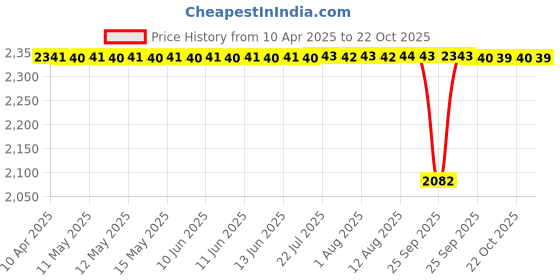 moglix.com NBC TMB6208 40x80x18mm Deep Groove Ball Bearing (Pack of 5) nbc Price History Graph from 10 Apr 2025 to 22 Oct 2025