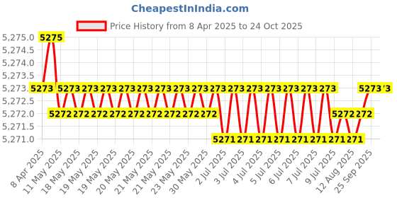 moglix.com NBC TMB6208LLU 40x80x18mm Deep Groove Ball Bearing (Pack of 10) nbc Price History Graph from 8 Apr 2025 to 24 Oct 2025