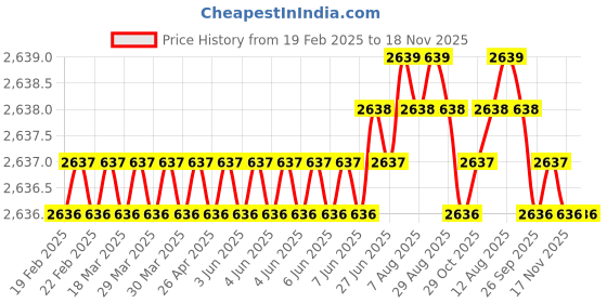 moglix.com NBC TMB6304 22x52x15mm Deep Groove Ball Bearing (Pack of 10) nbc Price History Graph from 19 Feb 2025 to 17 Nov 2025
