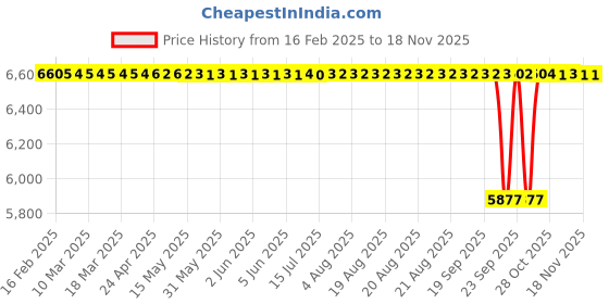 moglix.com NBC TMB63/28 28x68x18mm Deep Groove Ball Bearing (Pack of 10) nbc Price History Graph from 16 Feb 2025 to 17 Nov 2025