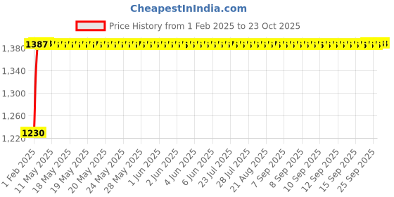 moglix.com NBC U497/460 45x80x23.75mm Tapered Roller Bearing nbc Price History Graph from 1 Feb 2025 to 23 Oct 2025