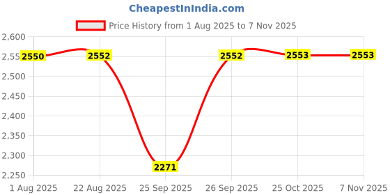 moglix.com NBC UCF205-16 25.4x25.4x95mm Square Flanged Ball Bearing Unit (Pack of 5) nbc Price History Graph from 1 Aug 2025 to 6 Nov 2025