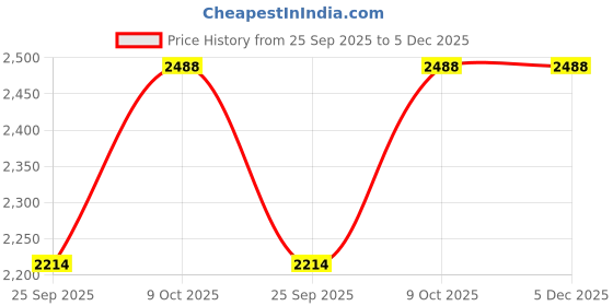 moglix.com NBC UCP212 R3 60x137x66mm Steel Round Insert Bearing Pillow Block Unit nbc Price History Graph from 25 Sep 2025 to 4 Dec 2025