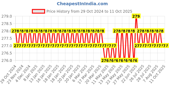 moglix.com NBS 2 Pcs Hand Tool Kit, GP-SDR nbs Price History Graph from 29 Oct 2024 to 10 Oct 2025