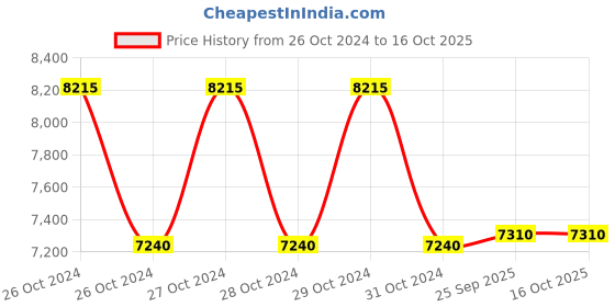moglix.com NCG 2.4-4.8mm Heavy Duty Nut Manual Riveting Tool, TC103 ncg Price History Graph from 26 Oct 2024 to 16 Oct 2025