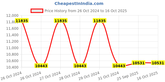 moglix.com NCG 4-10mm Aluminium Lever Type Blind Nut Manual Hand Riveter, H2 ncg Price History Graph from 26 Oct 2024 to 16 Oct 2025