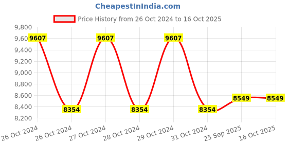 moglix.com NCG M3-M6 Plier Type 360 deg Swivel Head Nut Manual Riveting Tool, TC903 ncg Price History Graph from 26 Oct 2024 to 16 Oct 2025