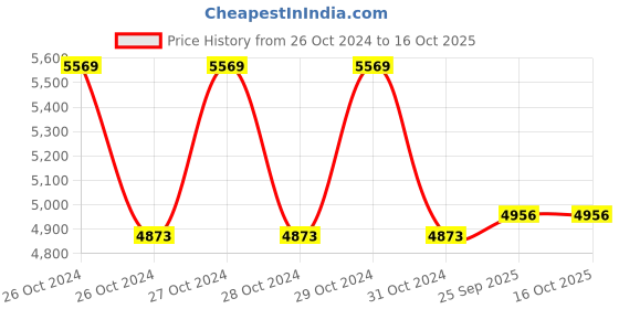 moglix.com NCG M3-M6 Plier Type Blind Rivet Nut Manual Hand Riveter, N701 ncg Price History Graph from 26 Oct 2024 to 16 Oct 2025