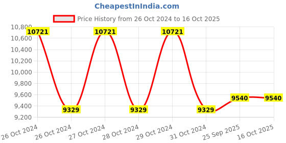 moglix.com NCG M4-M10 Blind Manual Hand Riveter with Nut Setting System, HF152 ncg Price History Graph from 26 Oct 2024 to 16 Oct 2025