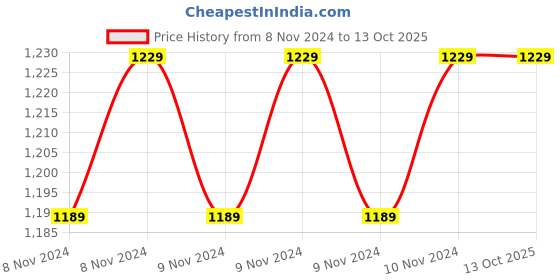 moglix.com NCH 1L Advanced Online Flush Oil, IO11030337 nch Price History Graph from 8 Nov 2024 to 13 Oct 2025