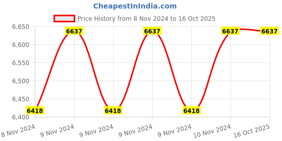 moglix.com NCH 1L Advanced Online Flush Oil, IO11030337 (Pack of 6) nch Price History Graph from 8 Nov 2024 to 16 Oct 2025