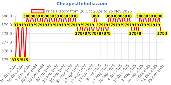 moglix.com NCH 1L Eco Friendly Odour Remover, IO12089891 nch Price History Graph from 26 Oct 2024 to 25 Nov 2025