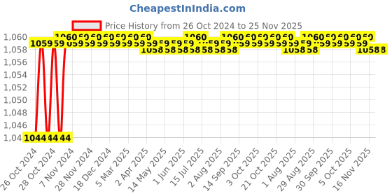 moglix.com NCH 5L Eco Friendly Odour Remover, IO12086144 nch Price History Graph from 26 Oct 2024 to 24 Nov 2025