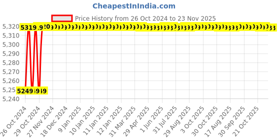 moglix.com NCH 5L Eco Friendly Odour Remover, IO12086144 (Pack of 6) nch Price History Graph from 26 Oct 2024 to 22 Nov 2025