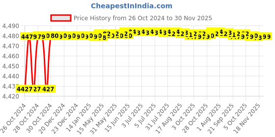 moglix.com NCH Fast Act II AC Drip Pan Treater, IO11016164 (Pack of 6) nch Price History Graph from 26 Oct 2024 to 30 Nov 2025