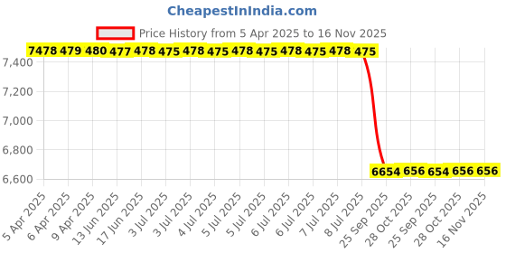 moglix.com Nebelr Hepa Filter Black Jet Usb 2.5x2.5x3.6 Kills 99.9% Viruses Car Air Purifier nebelr Price History Graph from 5 Apr 2025 to 16 Nov 2025
