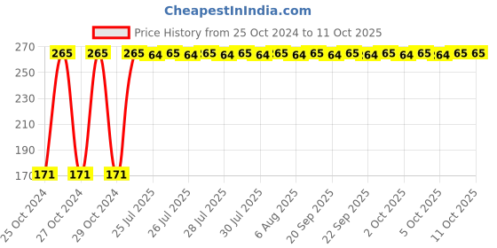 moglix.com Neelkund 10cm Stainless Steel Round Push Down Floor Strainer neelkund Price History Graph from 25 Oct 2024 to 11 Oct 2025
