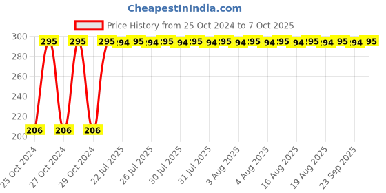 moglix.com Neelkund 12.7cm Stainless Steel Round Push Down Floor Strainer neelkund Price History Graph from 25 Oct 2024 to 7 Oct 2025