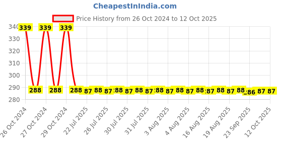 moglix.com Neelkund 12.7cm Stainless Steel Square 2 Side Hole Push Down Floor Strainer neelkund Price History Graph from 26 Oct 2024 to 12 Oct 2025