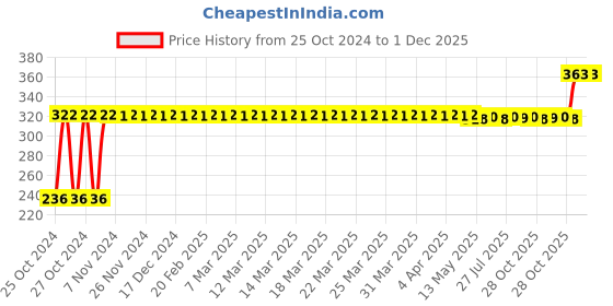 moglix.com Neelkund 1.5 inch Stainless Steel Silver Extension Nipple (Pack of 10) neelkund Price History Graph from 25 Oct 2024 to 1 Dec 2025