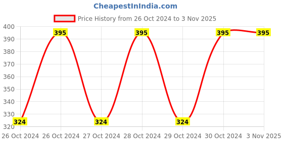 moglix.com Neelkund 2 inch Stainless Steel Silver Extension Nipple (Pack of 10) neelkund Price History Graph from 26 Oct 2024 to 1 Nov 2025