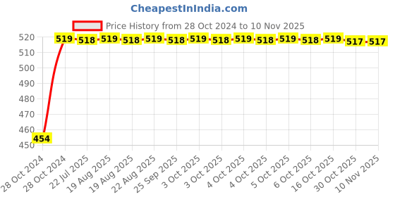 moglix.com Neelkund 350 ml Plastic White Soap Dispenser for Bathroom &a; Kitchen (Pack of 3) neelkund Price History Graph from 28 Oct 2024 to 9 Nov 2025