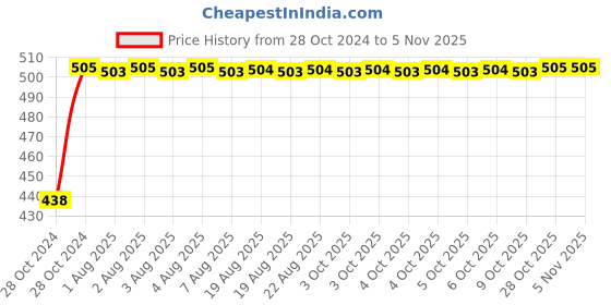 moglix.com Neelkund 400 ml Plastic Gold Liquid Soap Dispenser for Bathroom &a; Kitchen neelkund Price History Graph from 28 Oct 2024 to 3 Nov 2025