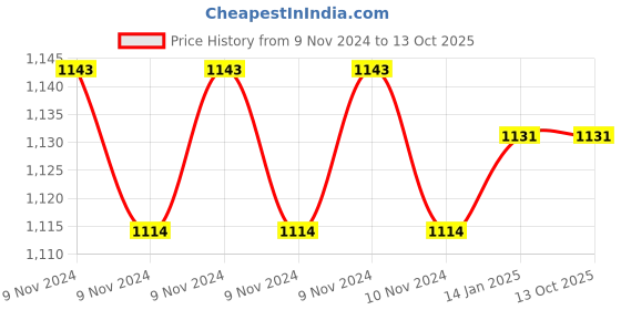 moglix.com Neelkund Arya Brass Silver Chrome Finish 2 Way Bib Tap with Twin Elbow Valve (Pack of 2) neelkund Price History Graph from 9 Nov 2024 to 12 Oct 2025