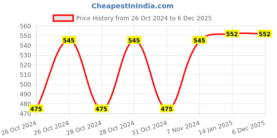 moglix.com Neelkund Arya Brass Silver Chrome Finish Flexible Sink Tap with 360 deg Swivel Spout for Kitchen &a; Wash Basin neelkund Price History Graph from 26 Oct 2024 to 5 Dec 2025