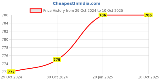 moglix.com Neelkund Arya Brass Silver Chrome Plated Angle Valve (Pack of 4) neelkund Price History Graph from 29 Oct 2024 to 9 Oct 2025