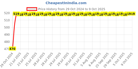 moglix.com Neelkund Arya Brass Silver Chrome Plated Angle Valve with Hose Pipe (Pack of 2) neelkund Price History Graph from 29 Oct 2024 to 9 Oct 2025
