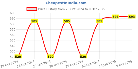 moglix.com Neelkund Arya Smart Brass Black Chrome Finish Flexible Sink Tap with 360 deg Flexible Silicon Hose &a; Dual Flow Pattern neelkund Price History Graph from 26 Oct 2024 to 8 Oct 2025