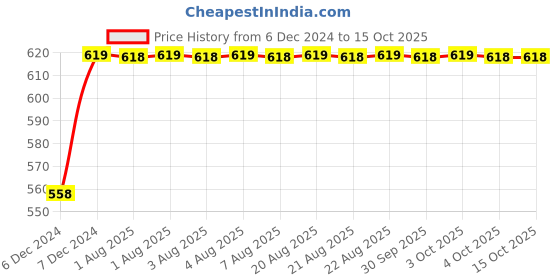 moglix.com Neelkund Arya Smart Plus Brass Black Flexible Hot &a; Cold Water Dual Flow Basin Mixer with 360 deg Swivel Spout neelkund Price History Graph from 6 Dec 2024 to 14 Oct 2025