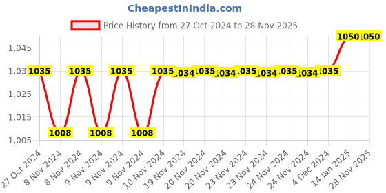moglix.com Neelkund Arya Smart Plus Brass Silver Flexible Hot &a; Cold Water Dual Flow Basin Mixer with 360 deg Swivel Spout neelkund Price History Graph from 27 Oct 2024 to 27 Nov 2025