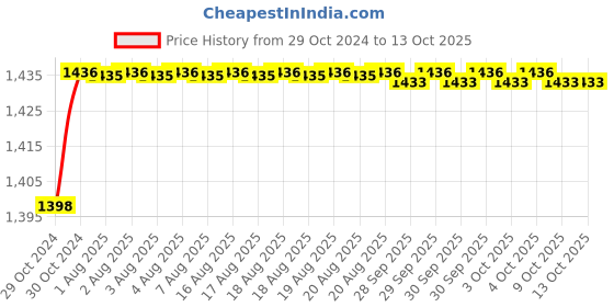 moglix.com Neelkund Brass Black Chrome Finish Square Cut Hot &a; Cold Sink Mixer with Dual Flow &a; Flexible Swivel Spout neelkund Price History Graph from 29 Oct 2024 to 13 Oct 2025