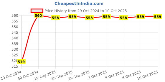 moglix.com Neelkund Brass Grey Chrome Finish Square Cut Flexo with 360 deg Flexible Silicon Hose &a; Dual Flow neelkund Price History Graph from 29 Oct 2024 to 10 Oct 2025