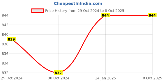 moglix.com Neelkund Brass Silver Chrome Plated Square Cut Angle Valve (Pack of 4) neelkund Price History Graph from 29 Oct 2024 to 8 Oct 2025