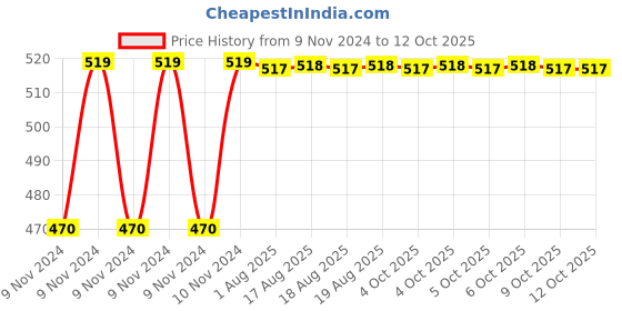 moglix.com Neelkund Brass Silver Chrome Plated Square Cut Angle Valve with Hose Pipe (Pack of 2) neelkund Price History Graph from 9 Nov 2024 to 12 Oct 2025