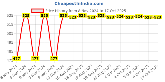 moglix.com Neelkund Capsule Brass Silver Chrome Finish 2-in-1 Angle Valve with Twin Elbow Valve for Bathroom &a; Kitchen neelkund Price History Graph from 8 Nov 2024 to 16 Oct 2025