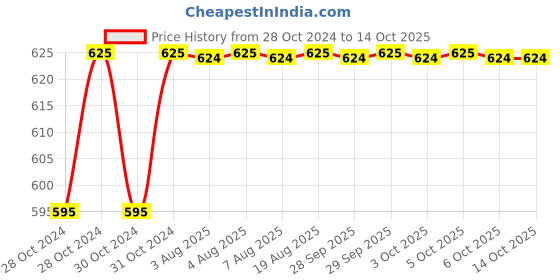moglix.com Neelkund Capsule Smart Brass Black Chrome Finish Flexible Pillar Tap with 360 deg Flexible Silicon Hose &a; Dual Flow neelkund Price History Graph from 28 Oct 2024 to 14 Oct 2025