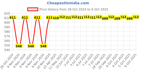 moglix.com Neelkund Capsule Smart Brass Black Flexible Hot &a; Cold Water Dual Flow Basin Mixer with 360 deg Swivel Spout neelkund Price History Graph from 28 Oct 2024 to 6 Oct 2025