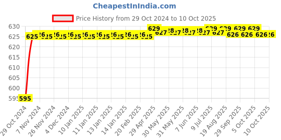 moglix.com Neelkund Capsule Smart Brass Grey Chrome Finish Flexible Pillar Tap with 360 deg Flexible Silicon Hose &a; Dual Flow neelkund Price History Graph from 29 Oct 2024 to 10 Oct 2025