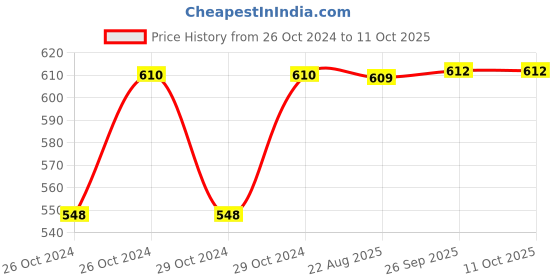 moglix.com Neelkund Capsule Smart Brass Silver Flexible Hot &a; Cold Water Dual Flow Basin Mixer with 360 deg Swivel Spout neelkund Price History Graph from 26 Oct 2024 to 11 Oct 2025