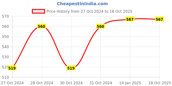 moglix.com Neelkund Flexo Brass Black Chrome Finish Square Cut Pillar Tap with 360 deg Flexible Silicon Hose &a; Dual Flow neelkund Price History Graph from 27 Oct 2024 to 18 Oct 2025