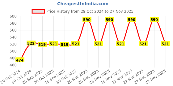 moglix.com Neelkund Flora Brass Black Chrome Finish Flexible Swan Neck Pillar Tap with 360 deg Swivel Spout for Kitchen &a; Wash Basin neelkund Price History Graph from 29 Oct 2024 to 27 Nov 2025