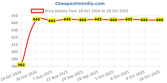 moglix.com Neelkund Flora Brass Silver Chrome Plated Angle Valve (Pack of 2) neelkund Price History Graph from 29 Oct 2024 to 17 Oct 2025