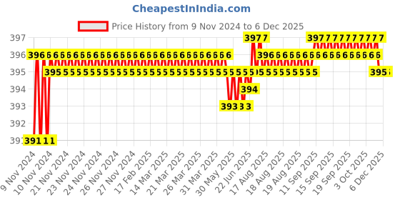 moglix.com Neelkund Max Brass &a; Stainless Steel Silver Chrome Finish 2 Way Bib Tap with Twin Elbow Valve (Pack of 2) neelkund Price History Graph from 9 Nov 2024 to 4 Dec 2025
