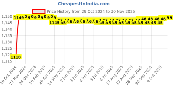 moglix.com Neelkund Opal Brass Black Chrome Finish Flexible Hot &a; Cold Sink Mixer Black with 360 deg Flexible Swivel Spout neelkund Price History Graph from 29 Oct 2024 to 29 Nov 2025