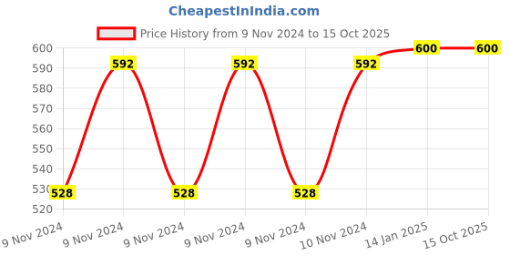 moglix.com Neelkund Opal Brass Black Chrome Finish Flexible Sink Faucet with 360 deg Swivel Spout for Kitchen &a; Wash Basin neelkund Price History Graph from 9 Nov 2024 to 15 Oct 2025